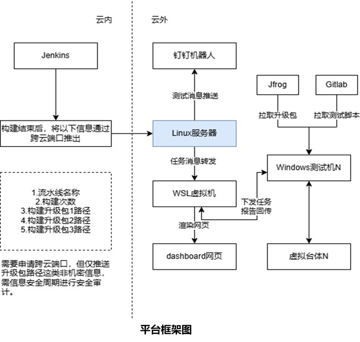 Cross-boundary execution architecture