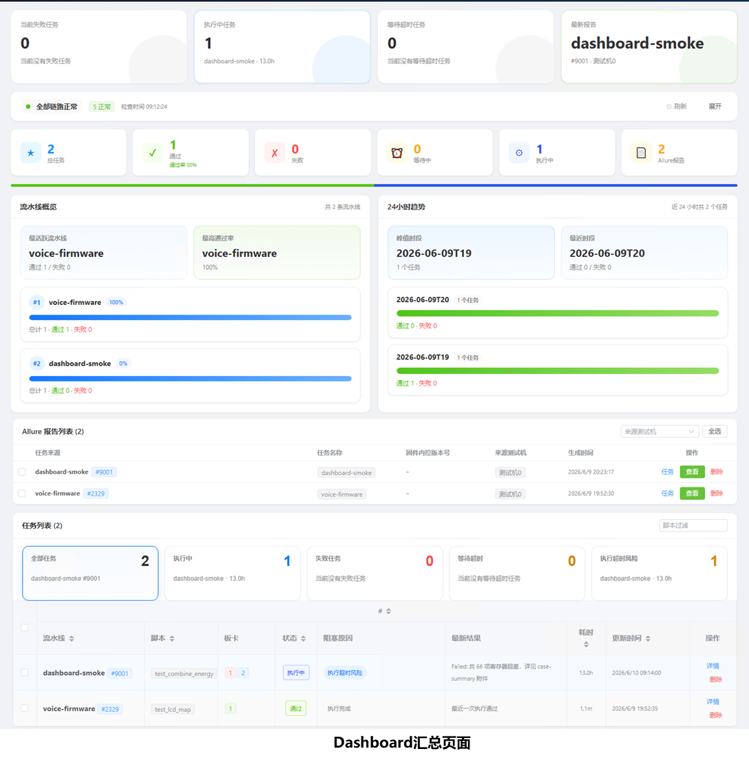 Operational dashboard